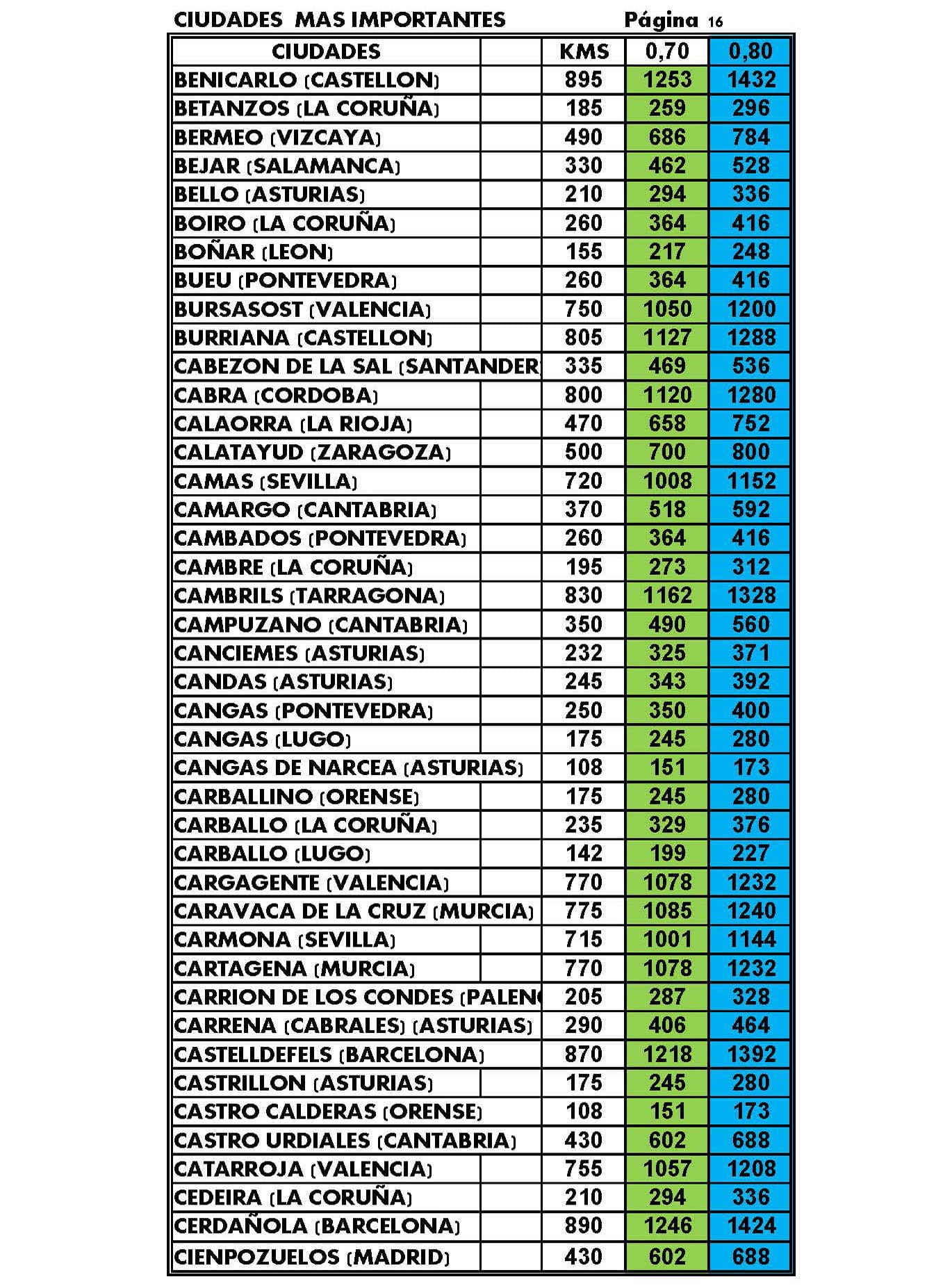 Listado de tarifas